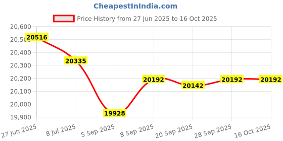 amazon.in Total Hardness Kit, 0-200 Price History Graph from 27 Jun 2025 to 16 Oct 2025