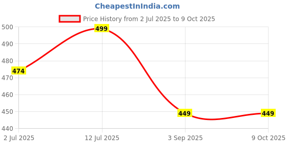 amazon.in TOTAL Presents Portable S-Shape Push Up Handles with Metal Tube and Foam Grip Bar Stand for Gym & Home Exercise for Men & Women, Workout Equipment & Fitness Accessories use for Chest, Pushup & Dips Price History Graph from 2 Jul 2025 to 9 Oct 2025