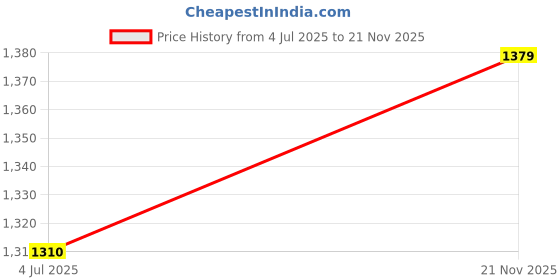 amazon.in total sports & fitness Total PS-Blaster Cricket Shoes for Men & Boys Premium Rubber Spike Sole Lightweight, Breathable Mesh Stylish Design with Superior Grip for Turf, Hard Ground & Practice Matches total sports & fitness Price History Graph from 4 Jul 2025 to 21 Nov 2025