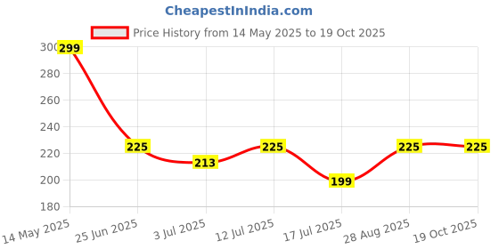amazon.in total sports & fitness Total Red & Green Rubber Swing Cricket Ball - Ideal for All Age Groups | Durable & Perfect for Swing Practice | Indoor & Outdoor Practice | Waterproof & High-Visibility Regular Cricket Play Ball total sports & fitness Price History Graph from 14 May 2025 to 19 Oct 2025