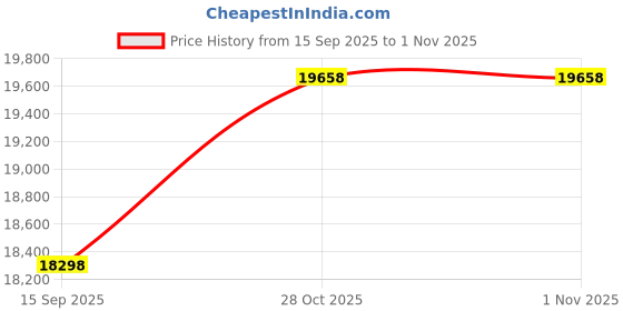 amazon.in total soccer factory SOCCER GOAL NETS (REGULAR and JUNIOR SIZES) (7X21X3X7) total soccer factory Price History Graph from 15 Sep 2025 to 31 Oct 2025