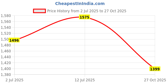 amazon.in total sports & fitness TOTAL Men's Full Sleeve Polyester Blend Bomber Jacket - Lightweight, Full Zip, Pockets, Regular Fit, Ideal for Winter, Outdoor Adventure, Gym, Running, Trekking total sports & fitness Price History Graph from 2 Jul 2025 to 27 Oct 2025