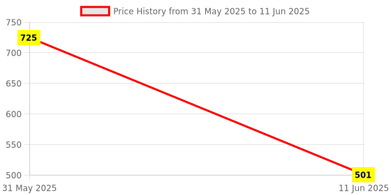 amazon.in TOTAL SUPPLIERS Swimming Pool Deep Leaf Net Standard Heavy Duty Pool Cleaning Tool Swimming Pool net Price History Graph from 31 May 2025 to 11 Jun 2025