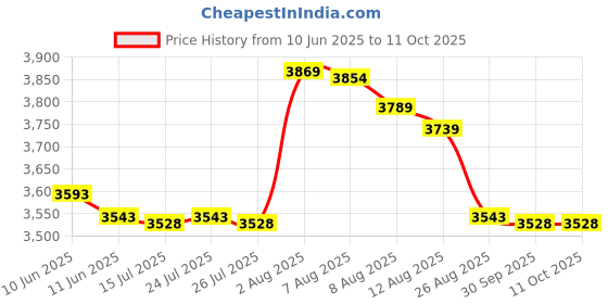 amazon.in TOTALCONSOLE OEM Component faceplate for PSP 2000 / 2001 / 2002 Faceplate - Piano Black totalconsole Price History Graph from 10 Jun 2025 to 11 Oct 2025