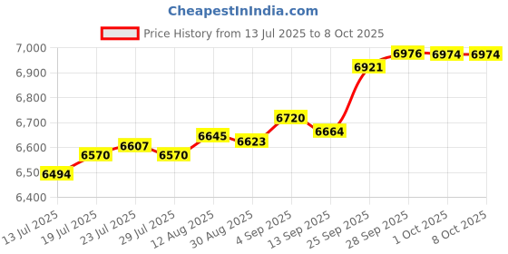 amazon.in TOTALCONSOLE OEM Component KHM-420AAA UMD Assembly for for PSP 1000 / 1001 / 1002 Price History Graph from 13 Jul 2025 to 7 Oct 2025