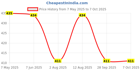 amazon.in TotalEnergies - Hi-Perf 4T 700 10-40 | API SN, JASO MA2| 4-Stroke Semi Synthetic Engine Oil for Bikes- 1L Price History Graph from 7 May 2025 to 7 Oct 2025