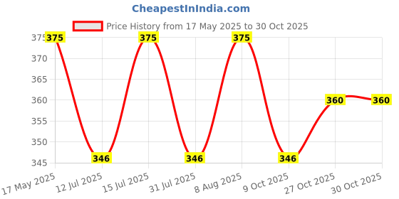 amazon.in totalenergies TotalEnergies-Hi-Perf 4T 700 10W-30 | API SN, JASO MA2 | 4-Stroke Semi Synthetic Engine Oil for Bikes- 1L totalenergies Price History Graph from 17 May 2025 to 30 Oct 2025