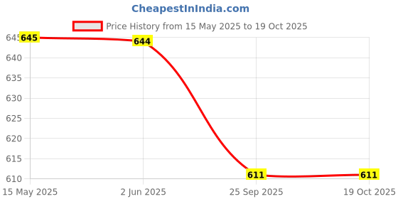 amazon.in TotalEnergies Hi-Perf 4T 900 10W-50 API SN JASO MA2 Bike Engine Oil (1L) | Fully Synthetic | BS V1 Compatible totalenergies Price History Graph from 15 May 2025 to 19 Oct 2025