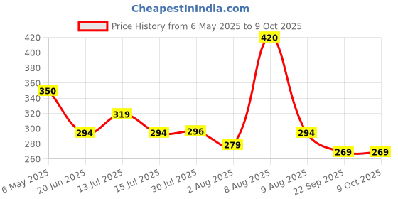 amazon.in TotalEnergies- Hi-Perf 4T Scooter 10W-30 - API SL, JASO MB | Engine oil for scooter- 800ML Price History Graph from 6 May 2025 to 8 Oct 2025