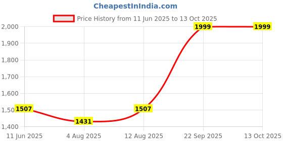 amazon.in TotalEnergies Quartz 7000 Future GF6 5W-30 ILSAC GF-6A, API SP Clean-Shield Technology|Fuel Economy Formula| Synthetic Based Engine Oil for Cars (4L) Price History Graph from 11 Jun 2025 to 12 Oct 2025