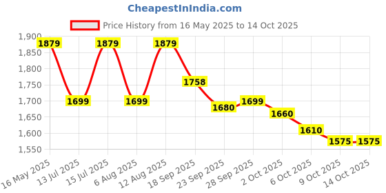 amazon.in TotalEnergies Quartz 8000 NFC 5W-30 ACEA A5/B5, API SL/CF Fully Synthetic | Engine Oil for Cars (3.5L) totalenergies Price History Graph from 16 May 2025 to 13 Oct 2025