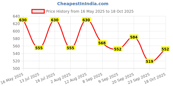 amazon.in TotalEnergies Quartz 9000 5W-40 ACEA A3/B4 API SN/CF |Fully Synthetic Engine Oil for Petrol,Diesel & CNG Cars (1L) totalenergies Price History Graph from 16 May 2025 to 18 Oct 2025