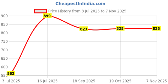 amazon.in TotalEnergies Wash Wheel Cleaner 500ML Price History Graph from 3 Jul 2025 to 3 Nov 2025