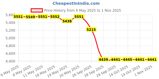 amazon.in erapta Totally Upgrade 2nd Generation Car Rear View Reversing Backup Camera With 149Perfect View Angle Design 7 LED Lights Night Vision 9 Level Waterproof Universal Car HD Backup Camera Auto Backup System erapta Price History Graph from 6 May 2025 to 1 Nov 2025