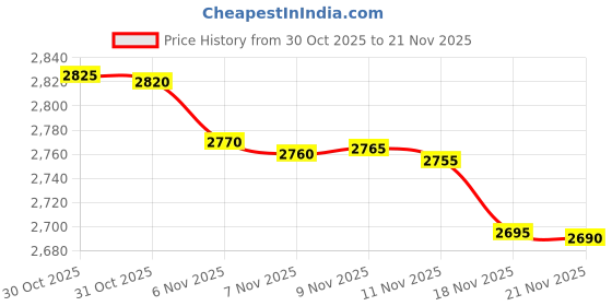 amazon.in TotalMount Monitor Mount for Headphones Price History Graph from 30 Oct 2025 to 21 Nov 2025