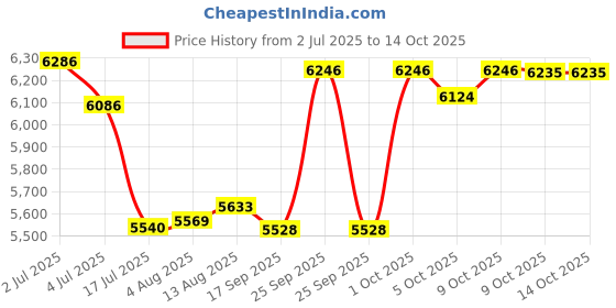 amazon.in TotaLohan 4 in 1 Multicolor Headlamp 800 Lumen Zoomable One Mode White Red Green Blue Light, Hunting Headlight Price History Graph from 2 Jul 2025 to 13 Oct 2025