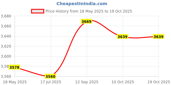 amazon.in Tote Bag, Backpack Bag Home Storage Tool Large Capacity for Birthdays(AA801) Price History Graph from 18 May 2025 to 17 Oct 2025