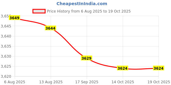 amazon.in Tote Bag, Backpack Bag Home Storage Tool Large Capacity for Birthdays(AA804) Price History Graph from 6 Aug 2025 to 14 Oct 2025