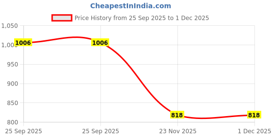 amazon.in womanix Tote Bag Canvas Bag 12 inch Work Shoulder Bags Casual small Briefcase Handbag for Travel, Office, College (0045) womanix Price History Graph from 25 Sep 2025 to 30 Nov 2025