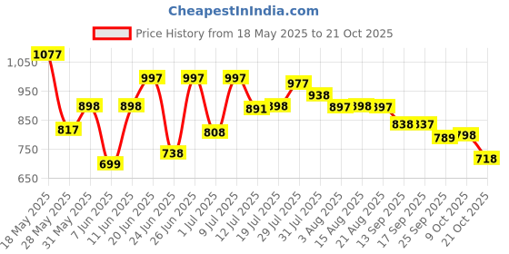 amazon.in chumbak Tote Bag for Women | Stylish Handbag for College/Work | Professional Laptop-Friendly Canvas Tote Bag for Women chumbak Price History Graph from 18 May 2025 to 21 Oct 2025