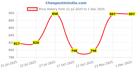amazon.in chumbak Tote Bag for Women | Stylish Handbag for College/Work | Professional Laptop-Friendly Canvas Tote Bag for Women chumbak Price History Graph from 21 Jul 2025 to 1 Dec 2025