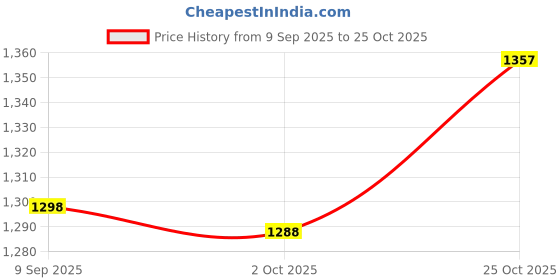 amazon.in palay Tote Bag For Women, Purple palay Price History Graph from 9 Sep 2025 to 25 Oct 2025