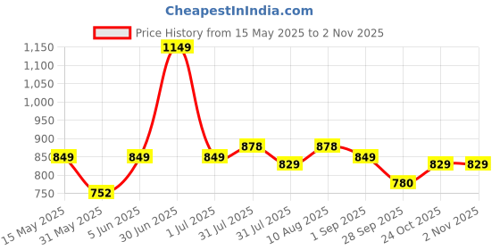 amazon.in alii and aliizey Tote Bag for Women with Zip | College Bag for Girls | Shopping & Grocery Bag |Multi-Purpose Bag alii and aliizey Price History Graph from 15 May 2025 to 2 Nov 2025