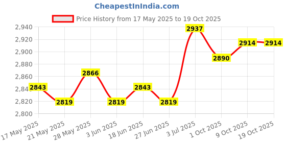 amazon.in the style sutra Tote Bag Lightweight Handheld Office Commuter Bag for Travel Business Adults Camel | Backpacks, Bags & Briefcases the style sutra Price History Graph from 17 May 2025 to 18 Oct 2025