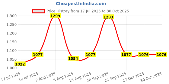 amazon.in palay Tote Bags for Women PU Leather Satchel Bag Casual Shoulder Bag with Adjustable and Detachable Sling Strap for Women palay Price History Graph from 17 Jul 2025 to 27 Oct 2025