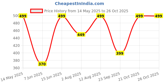 amazon.in glowic Totebag convertible into backpack | 12 L capacity totebag | totebag for shopping, office and daily use | one pocket inside and two pockets outside (Yellow) glowic Price History Graph from 14 May 2025 to 26 Oct 2025