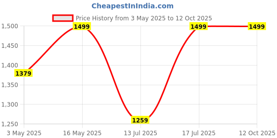 amazon.in Totem Crossbody Braided Lanyard Compatible with 4.7 to 6.7 Inch Smartphones| Adjustable Length | Utility Silicon Loop | Midnight Blue Price History Graph from 3 May 2025 to 12 Oct 2025