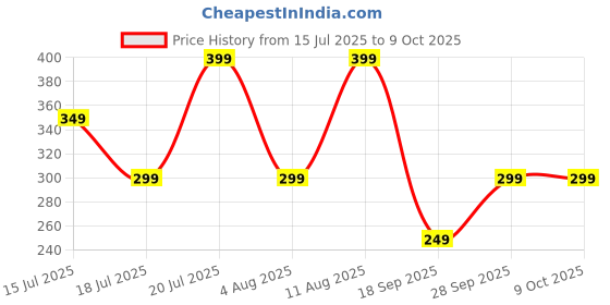 amazon.in totes Automatic Open Close Large Canopy Golf Umbrella Price History Graph from 15 Jul 2025 to 8 Oct 2025