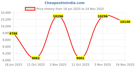 amazon.in TOTOVIN Broadcom NetXtreme 10/100/1000Mbps Gigabit Desktop PCI-E Network Card - BCM5751 NIC Price History Graph from 18 Jun 2025 to 24 Nov 2025