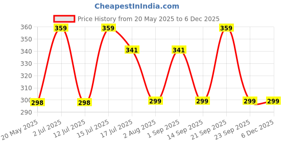 amazon.in Tots & Bubbles 99% Water Baby Wet Wipes with Lid | Extra Thick & Ultra Moisturizing | Unscented, Natural Plant Fabric, Alcohol-Free, Paraben-Free, Gentle on Sensitive Skin | 72 Pcs (Pack of 2) Price History Graph from 20 May 2025 to 5 Dec 2025