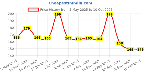 amazon.in Tots and Bubbles Patchpal 100% Natural Mosquito Repellent Patches For Babies, 24 Patches (Pack Of 1) | With 12 Hour Protection, With Citronella & Lavender Protects From Dengue, Malaria, Chikunguniya tots and bubbles Price History Graph from 5 May 2025 to 9 Oct 2025