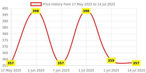 amazon.in tots and bubbles Tots & Bubbles PatchPal Natural Mosquito Repellent Patches for Babies with 12 HR Protection, Pack of 24 patches, with Citronella & Lavender [Pack of 2] tots and bubbles Price History Graph from 17 May 2025 to 14 Jul 2025