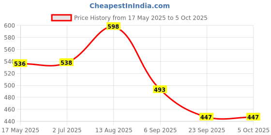 amazon.in Tots & Bubbles PatchPal Natural Mosquito Repellent Patches for Babies with 12 HR Protection, Pack of 24 patches, with Citronella & Lavender [Pack of 3] Price History Graph from 17 May 2025 to 4 Oct 2025