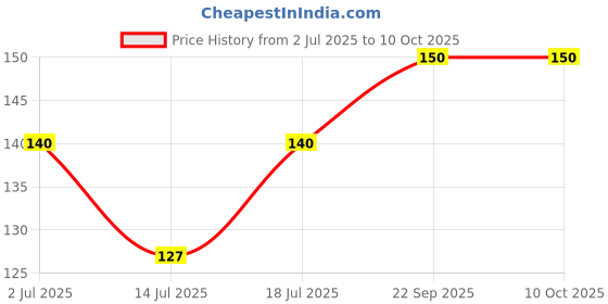 amazon.in tots and bubbles Tots & Bubbles Calming Baby Body Lotion – A Nourishing Moisturizer with Kokum Butter & Sweet Almond Oil - 50ml | Contains Coconut & Cardamom Oil with Konjac Root Extracts | Helps in Skin Nourishment | No Artificial Fragrance tots and bubbles Price History Graph from 2 Jul 2025 to 10 Oct 2025