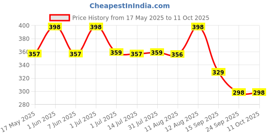amazon.in tots and bubbles Tots & Bubbles PatchPal Natural Mosquito Repellent Patches for Babies with 12 HR Protection, Pack of 24 patches, with Citronella & Lavender [Pack of 2] tots and bubbles Price History Graph from 17 May 2025 to 10 Oct 2025