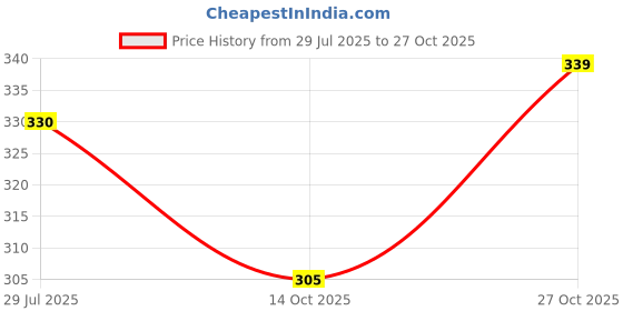 amazon.in tots and moms Tots & Moms Calcium Rich Raw Kerala Banana Powder For Kids, 200G tots and moms Price History Graph from 29 Jul 2025 to 27 Oct 2025