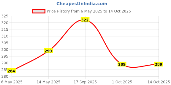 amazon.in Tots & Moms Kids-Friendly Protein Bar – Choco & Dates (25g x 6) | 3.5g Protein per Bar | Antioxidant-Rich Cocoa & High-Fiber Oats | No Maida, Refined Sugar, or Preservatives Price History Graph from 6 May 2025 to 13 Oct 2025