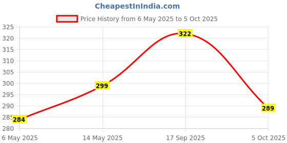 amazon.in Tots & Moms Kids-Friendly Protein Bar – Dates & Cranberries (25g x 6) | 3.5g Protein per Bar | Antioxidant-Rich & High-Fiber | No Refined Sugar or Artificial Additives Price History Graph from 6 May 2025 to 5 Oct 2025