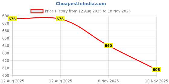 amazon.in tots and moms Tots & Moms NO Maida NO Sugar - Ragi & Almond Cookies |Nuts & Seeds Cookies | Sweet & Savory Cookies | Millet & Jaggery Biscuits | Pack of 3-150g Each tots and moms Price History Graph from 12 Aug 2025 to 10 Nov 2025