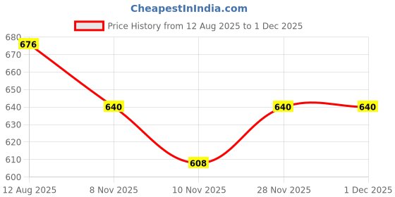 amazon.in tots and moms Tots & Moms NO Maida NO Sugar - Ragi & Almond Cookies |Nuts & Seeds Cookies | Sweet & Savory Cookies | Millet & Jaggery Biscuits | Pack of 3-150g Each tots and moms Price History Graph from 12 Aug 2025 to 28 Nov 2025
