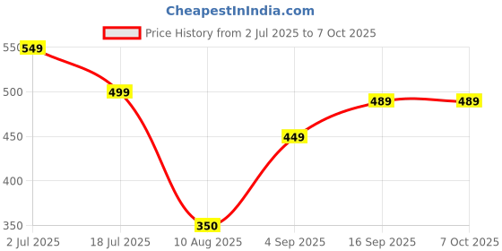 amazon.in Totthar Yogurt Dahi Maker, Thick & Creamy Yogurt Dahi Ready in 3 Steps, Stainless Steel Container Included, Automatic Temperature Regulation (Green) Price History Graph from 2 Jul 2025 to 7 Oct 2025
