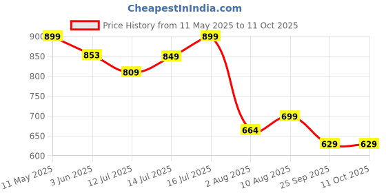 amazon.in TotzTouch Boys Pajamas | Pant | Track Pant | Pyjama Premium Cotton Rib Cuff Pack of 5 Age 6 to 12 months | 1 to 2 yrs | 2 to 3 yrs | 3 to 4 yrs | 4 to 5 yrs | 5 to 6 yrs | 6 to 7 & 7 to 8 yrs Price History Graph from 11 May 2025 to 11 Oct 2025