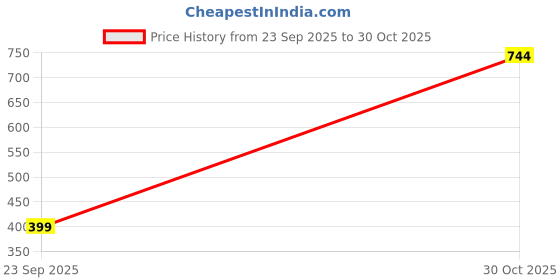amazon.in TotzTouch Girls Cotton Cycing Shorts | Girls Summer Shorts Price History Graph from 23 Sep 2025 to 30 Oct 2025