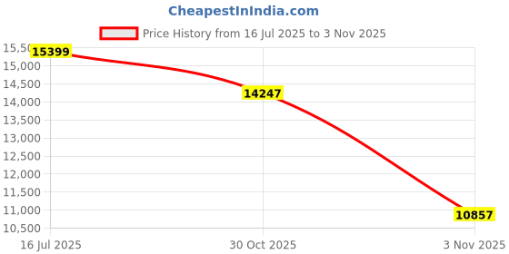 amazon.in TOUCAN 1080P Webcam with Microphone,FHD Streaming Camera with 1080P/60fps,Privacy Protection Plug Play Ultra Compact Web Cam w/ 89°View for Computer/Meeting/Online Classes/Zoom/YouTube Price History Graph from 16 Jul 2025 to 3 Nov 2025