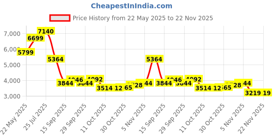 amazon.in TOUCAN Webcam Price History Graph from 22 May 2025 to 22 Nov 2025