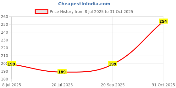 amazon.in TOUCCH 3D Face Shockproof Case Cover for Oneplus Nord CE 3 Lite 5G| Shock Proof Design with Camera Protection Ring| Liquid Case (Microfibre Lining) for Oneplus Nord CE 3 Lite 5G | Silicone - Black Price History Graph from 8 Jul 2025 to 31 Oct 2025